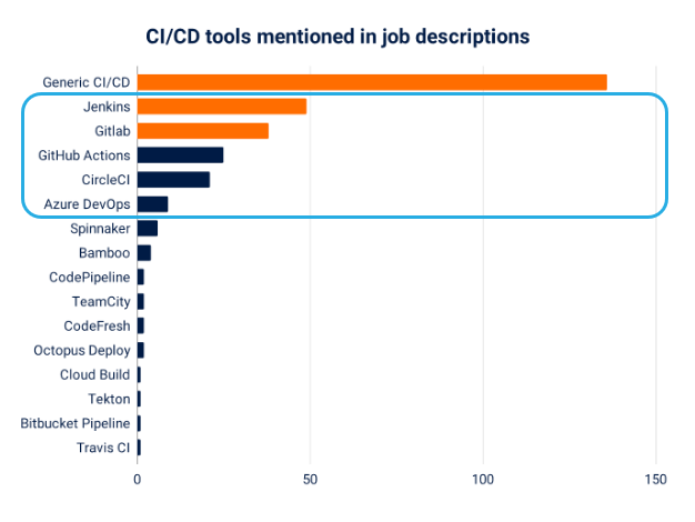 Top CI/CD Tools by Job Posts